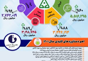 خلاصه گزارش مجمع ‌عمومی سال ۱۴۰۱ شرکت تولید ژلاتین کپسول ایران