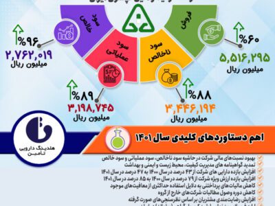 خلاصه گزارش مجمع ‌عمومی سال ۱۴۰۱ شرکت تولید ژلاتین کپسول ایران
